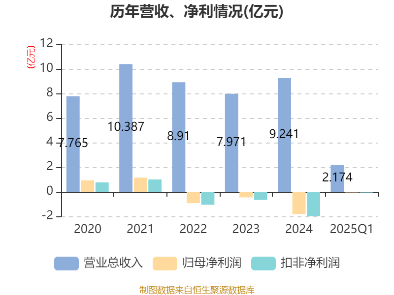 強(qiáng)力新材2025年第一季度業(yè)績(jī)報(bào)告 電子專(zhuān)用材料研發(fā)驅(qū)動(dòng)，營(yíng)收穩(wěn)健增長(zhǎng)1.31%至2.17億元
